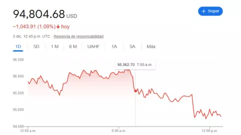 Precio del dólar en México hoy 3 de diciembre 2024