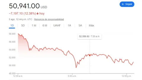 Tipo de cambio en México: Precio del DÓLAR HOY 5 de agosto 2024