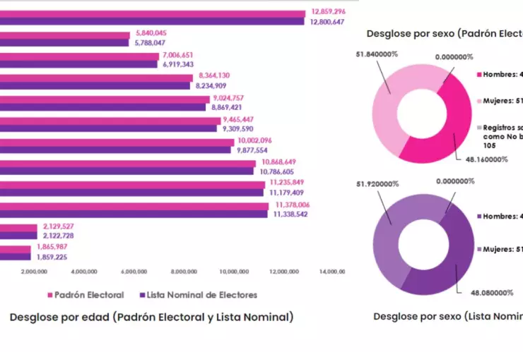 ¿Qué rango de edad de la población es la que más votará en las próximas elecciones 2024?