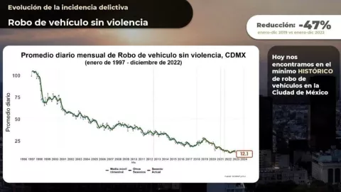 Gr&aacute;fica sobre el promedio de Robo de veh&iacute;culos sin violencia en la CDMX de enero de 1997 a diciembre de 2022