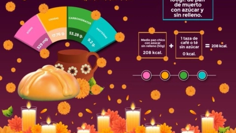 Este es el número de piezas de pan de muerto que puedes comer al día, según el IMSS