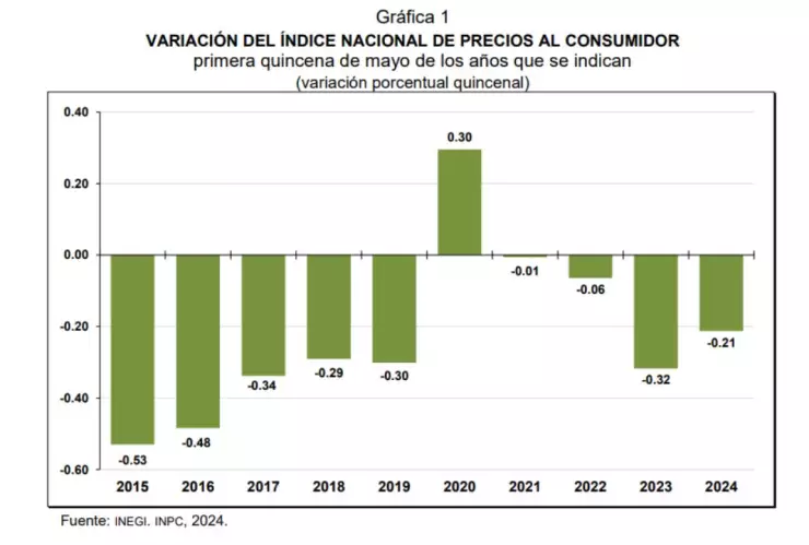 Inflación en México sube a 4.7% en primera quincena de mayo 2024