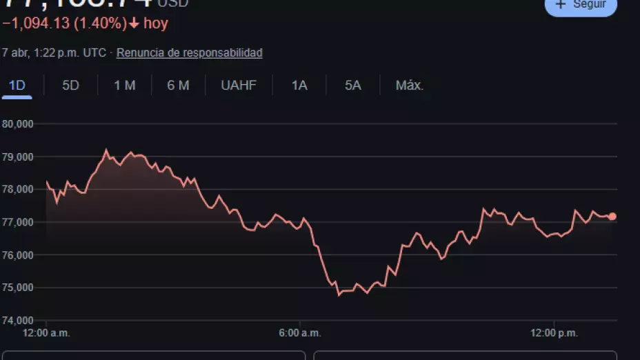Este es el precio del bitcoin hoy.
