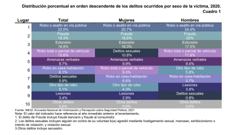 Violencia contra la mujer repunta en 2020 por confinamiento