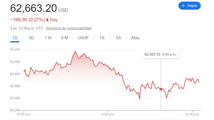 Tipo de cambio: Precio del DÓLAR HOY 2 de julio 2024 en México