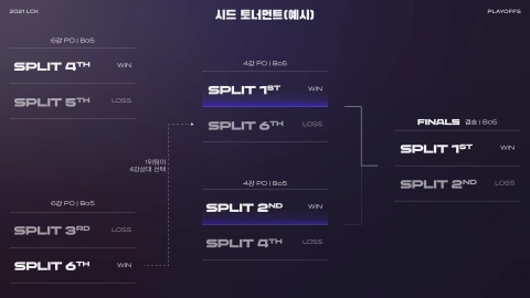 Nuevo formato para la LCK Split Sppring 2021