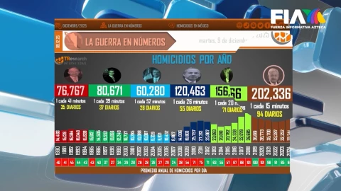 El sexenio de AMLO cerró con más de 200 mil asesinatos.