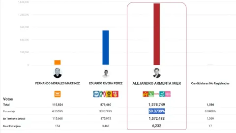 PREP en Puebla, ¿quién ganó las elecciones para gubernatura?