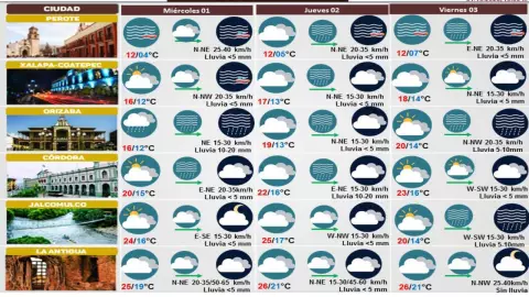 Clima de Veracruz 01 de noviembre 2023