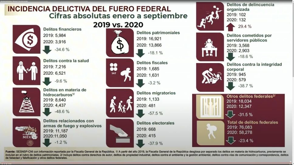 Los delitos relacionados a la delincuencia organizada repuntaron este mes