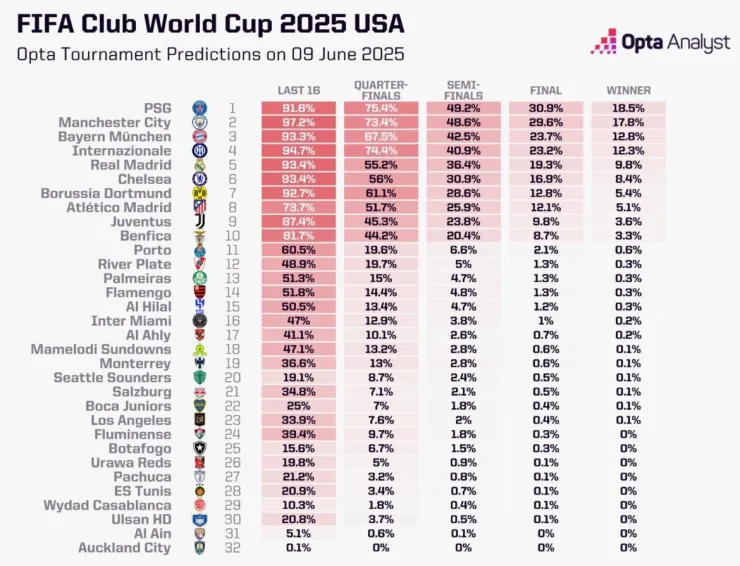Probabilidades de ganar el Mundial de Clubes