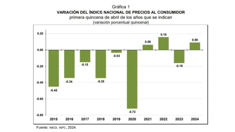 Inflación de México en México sube en primera quincena de abril; se ubica en 4.63%