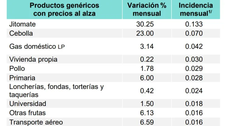 Inflación de México sube de precio en septiembre 2026: Alimentos y productos más caros
