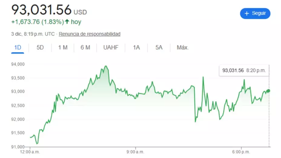 ¿A cuánto está el Bitcoin en México?