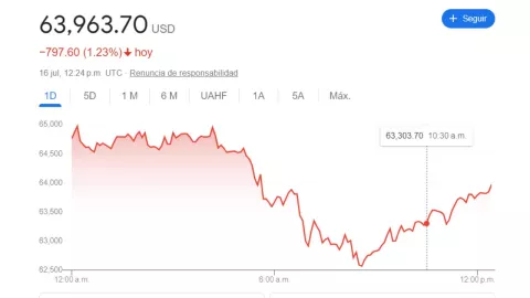 Tipo de cambio: Precio del DÓLAR HOY 16 de julio 2024 en MÉXICO