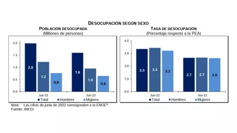 tasa-de-desempleo-mexico-junio-2023