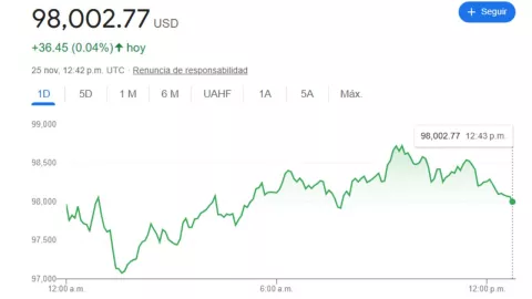 Precio del dólar en México hoy 25 de noviembre 2024; tipo de cambio