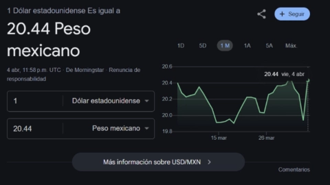 ¡Al alza! Así cierra el precio del dólar en Yucatán HOY viernes 4 de abril de 2025