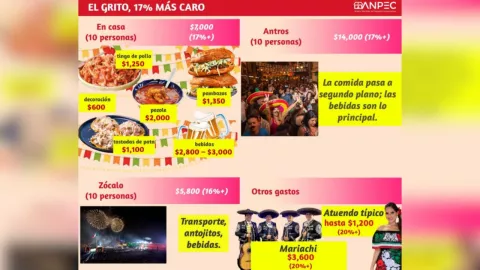 ¿Cuánto costarán las Fiestas Patrias en México? Saldrá un 17% más caro