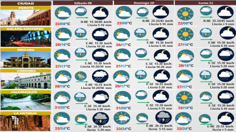 Clima hoy en Veracruz
