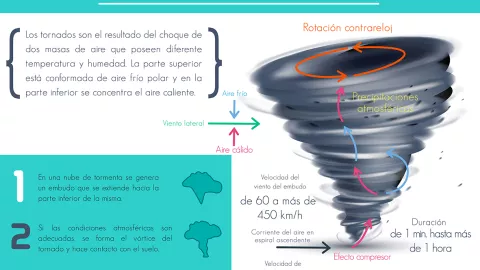 Así se forman los tornados
