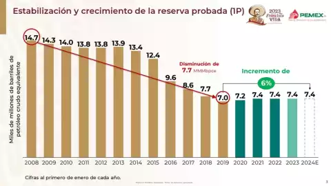 reservas petr&oacute;leo pemex