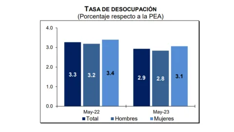 desempleo-mexico-mayo-2023-trabajo
