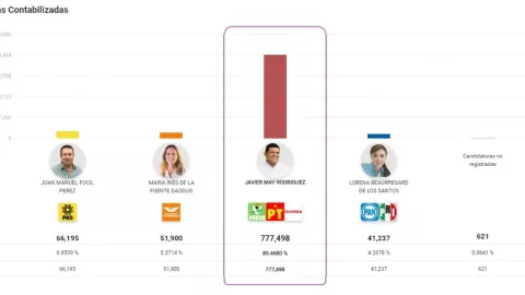 Resultados PREP Tabasco 2024 en vivo: ¿Quién ganó las elecciones para gobernador?