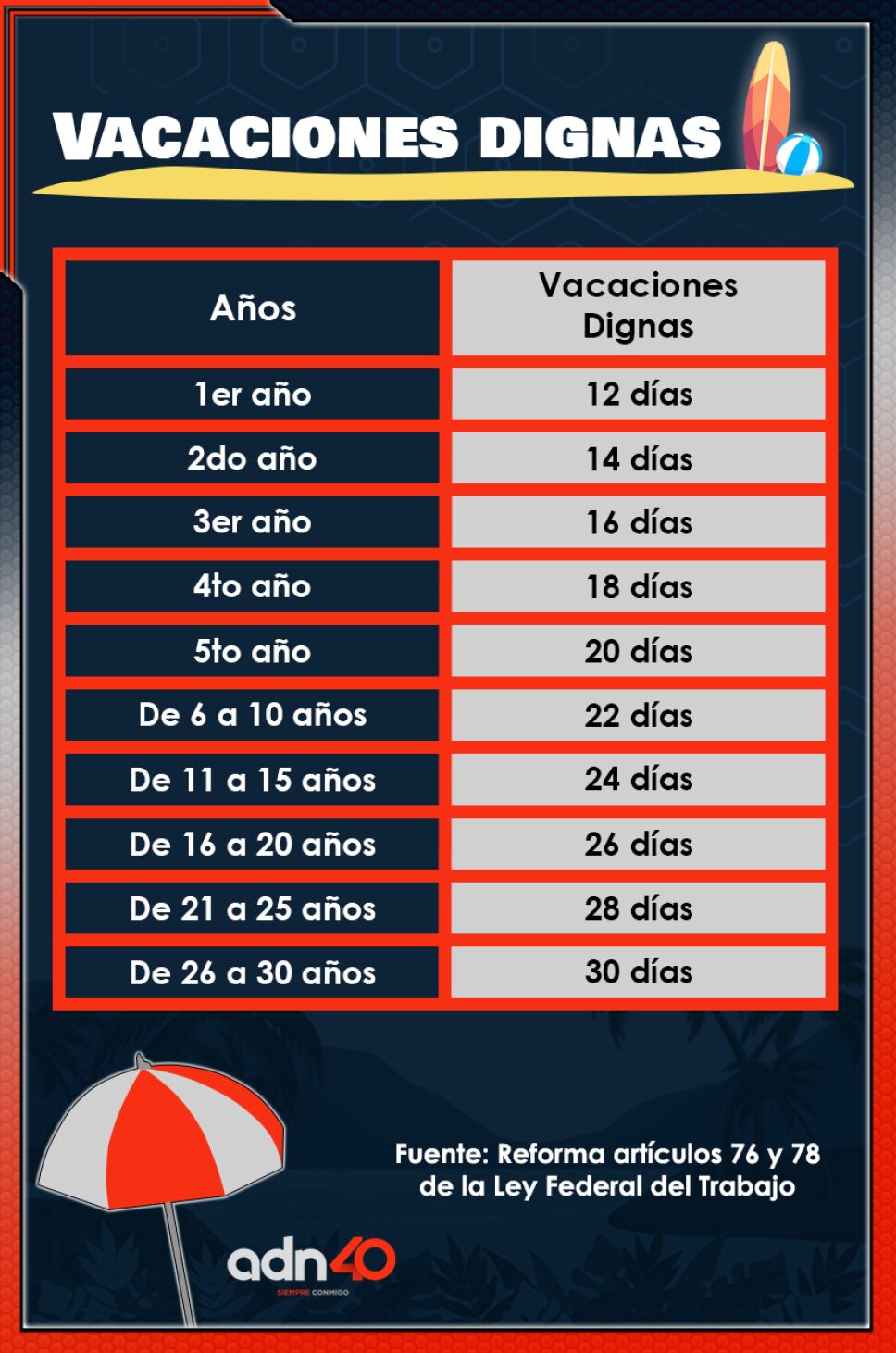Así se aplicarán las vacaciones dignas este 2023