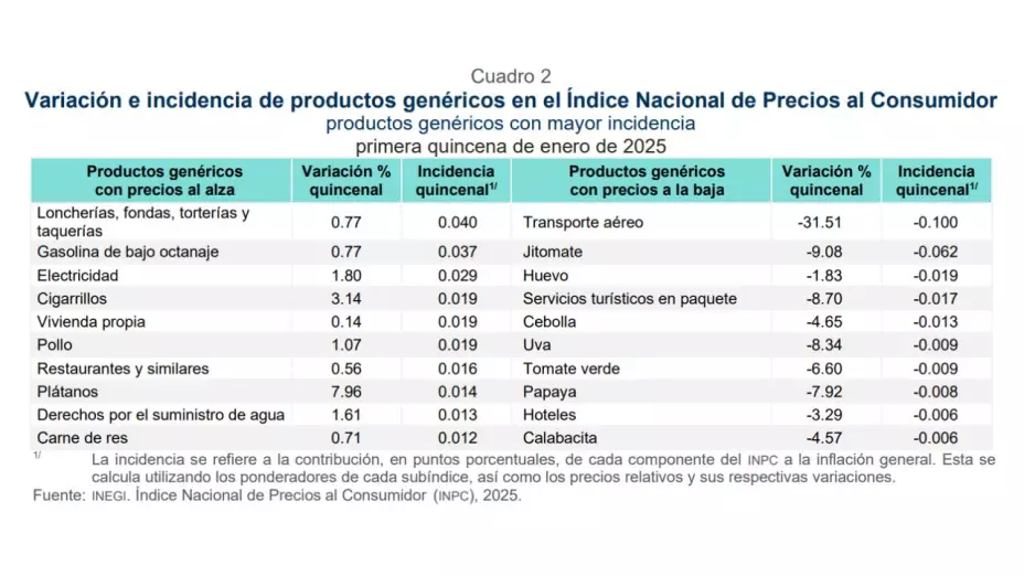 Inflación de México baja, ubicándose en 3.69% en primera quincena de enero 2025