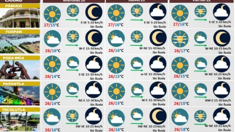Clima de Veracruz 20 de noviembre