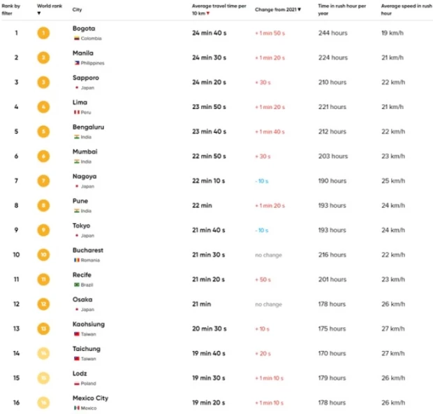 Ciudades con mas trafico TomTom
