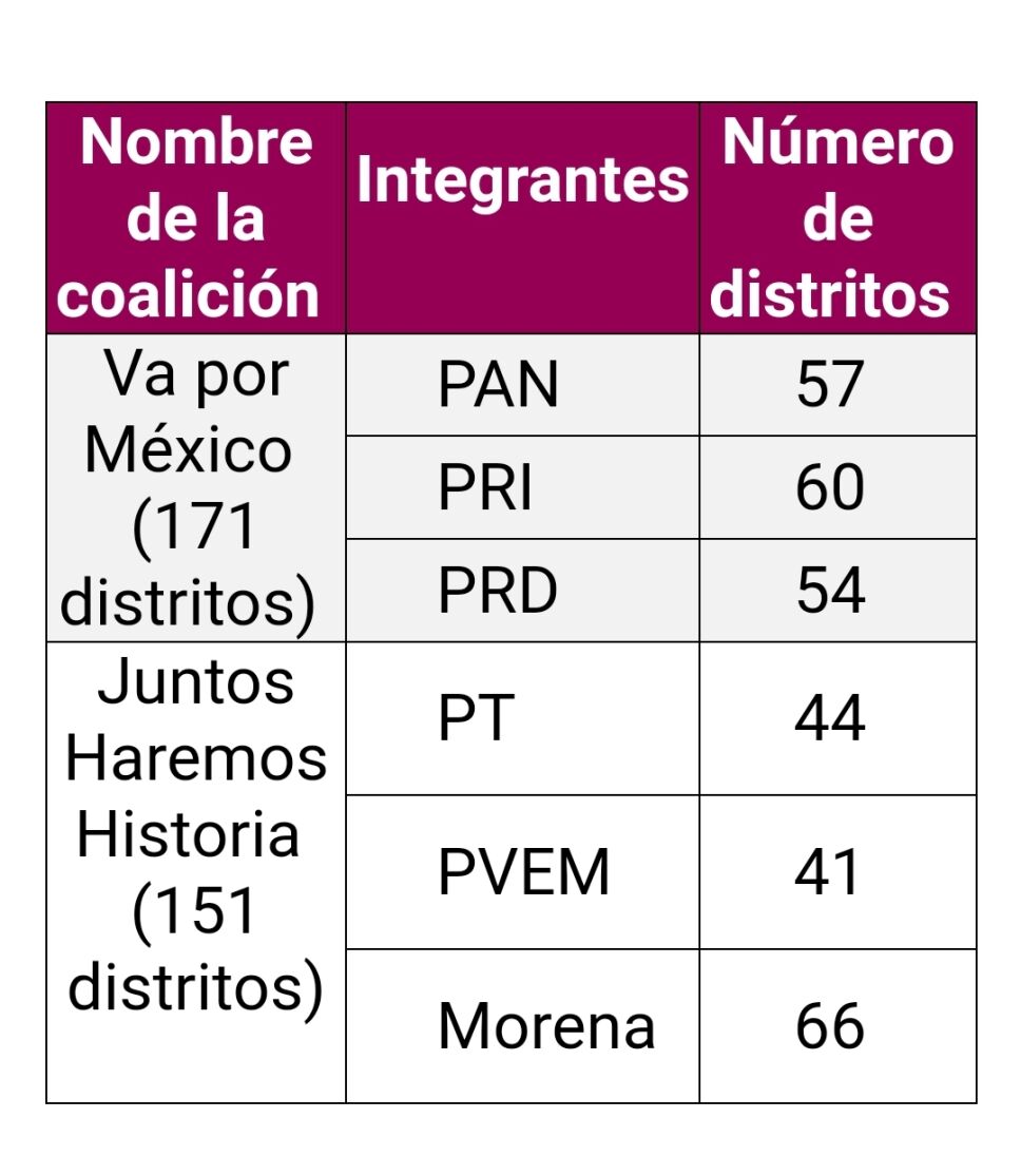 INE COALICIONES