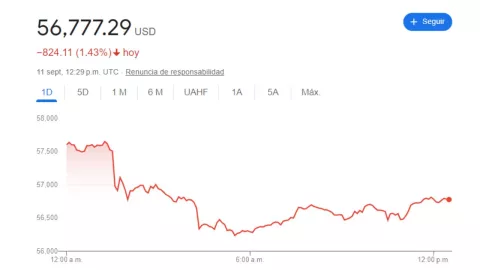 Tipo de cambio: Precio del dólar hoy 11 de septiembre 2024 en México