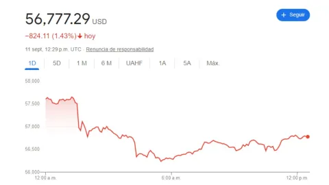 Tipo de cambio: Precio del dólar hoy 11 de septiembre 2024 en México