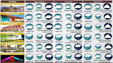 Clima hoy 01 de noviembre