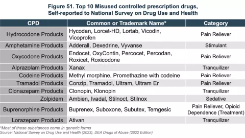 Uso indebido de medicamentos recetados controlados, según autoinforme de la Encuesta Nacional sobre Consumo de Drogas y Salud