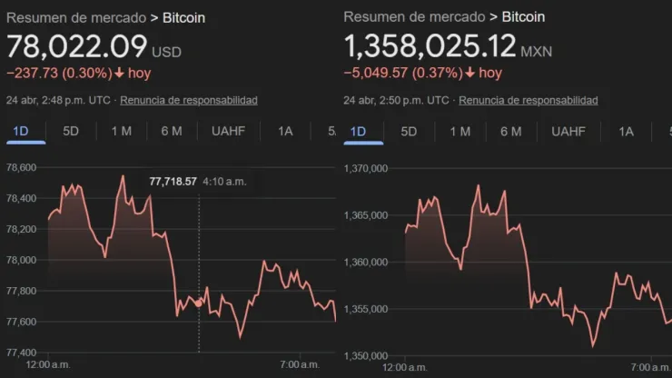 Consulta el precio del Bitcoin actualizado al 24 de abril de 2026m en México
