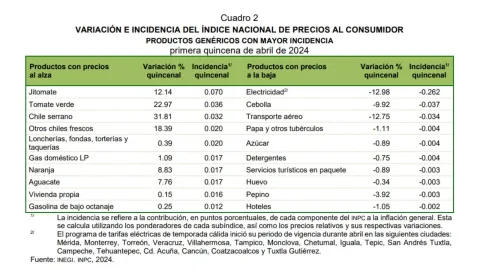 Inflación de México en México sube en primera quincena de abril; se ubica en 4.63%