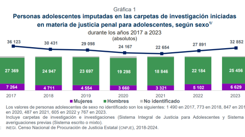 ¿Cuántos adolescentes están involucrados con delitos en México?