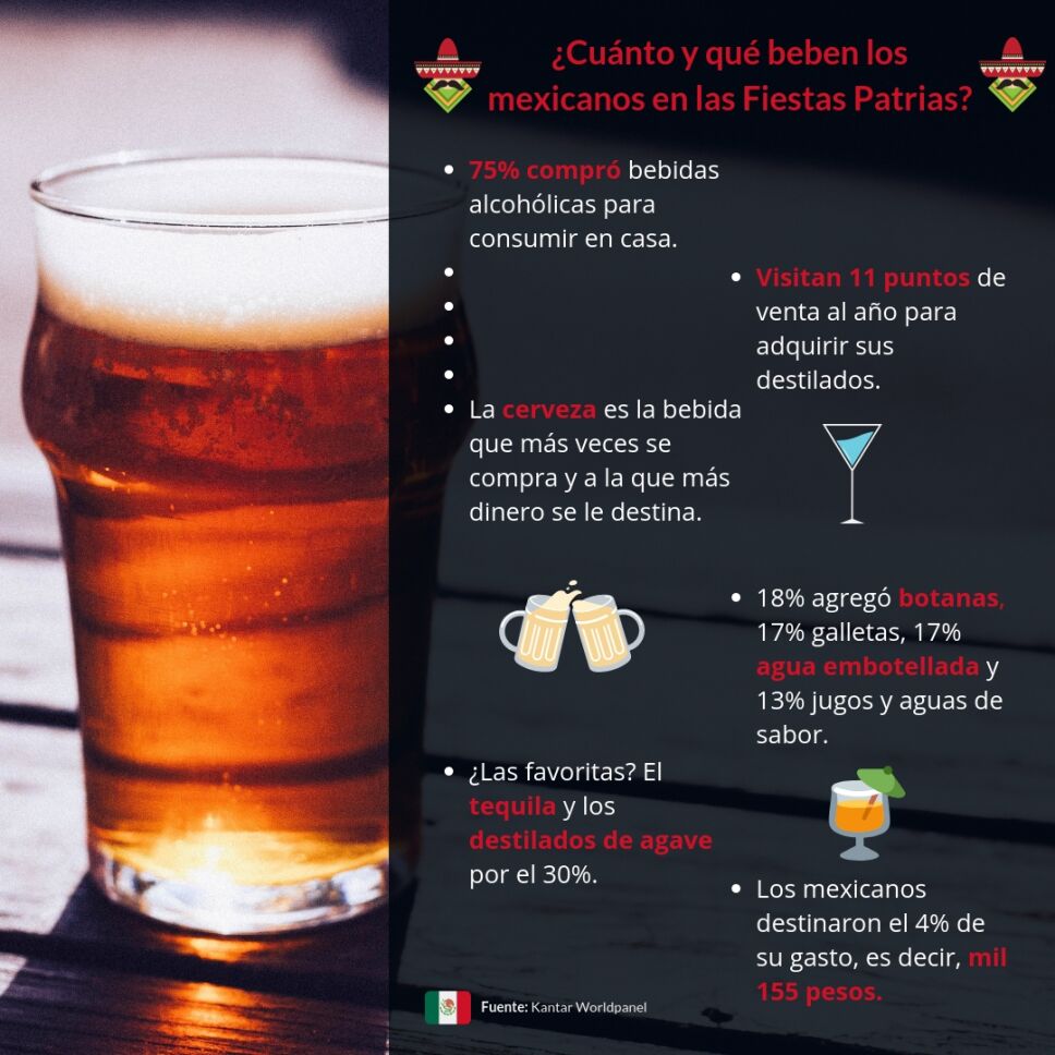 Cuánto y qué beben los mexicanos en las Fiestas Patrias
