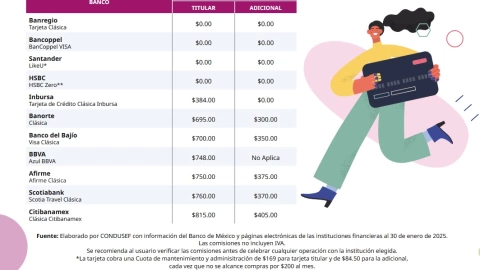Las mejores tarjetas de crédito en anualidades, según la Condusef