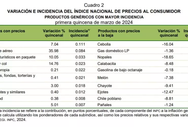 Inflación repunta y se ubica en 4.48% en primera quincena de marzo de 2024
