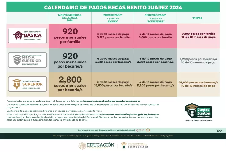 Beca Benito Juárez- El monto exacto que depositarán en el segundo pago de 2024