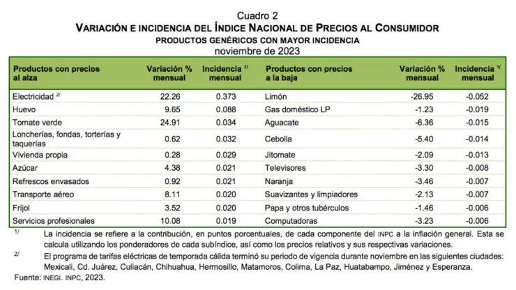 inflación-de-México-noviembre-aumento-precios
