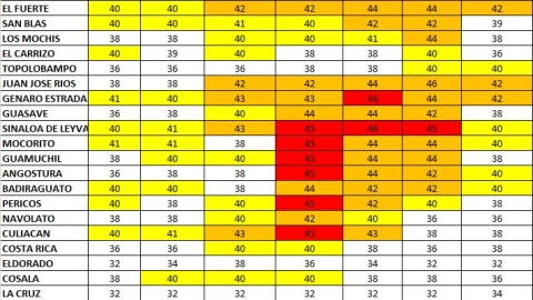 Tsunami de calor en Sinaloa; temperaturas por municipios
