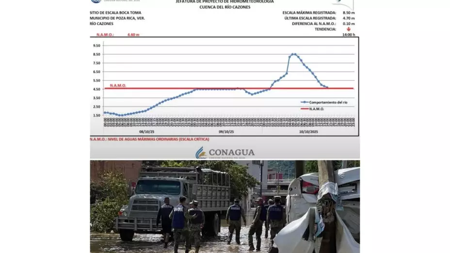 Río Cazones en Poza Rica los niveles