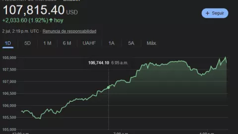 Este es el precio del Bitcoin.