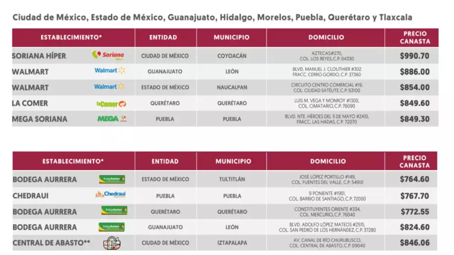 Precio canasta básica en México para octubre 2024: Lista de productos y alimentos