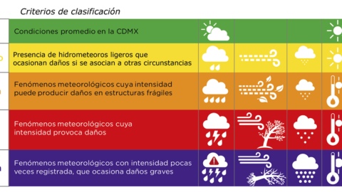 Clasificación de los niveles de alerta por fenómenos meteorológicos